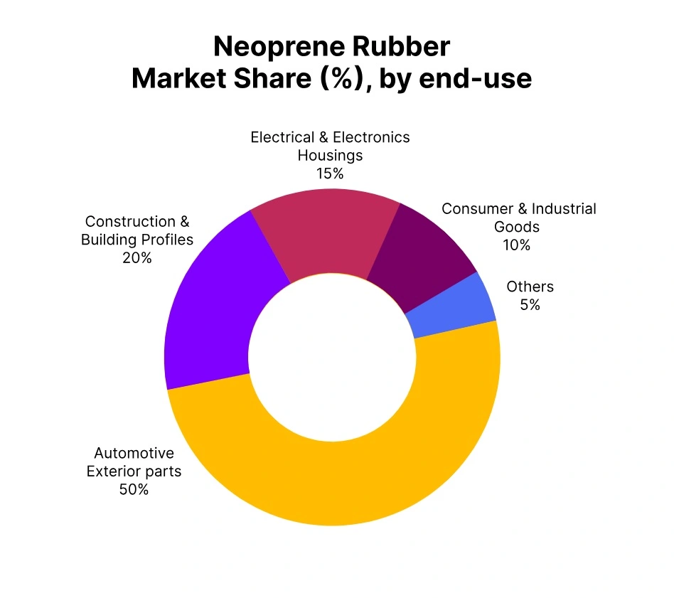 Neoprone-rubber-market-share-end-use