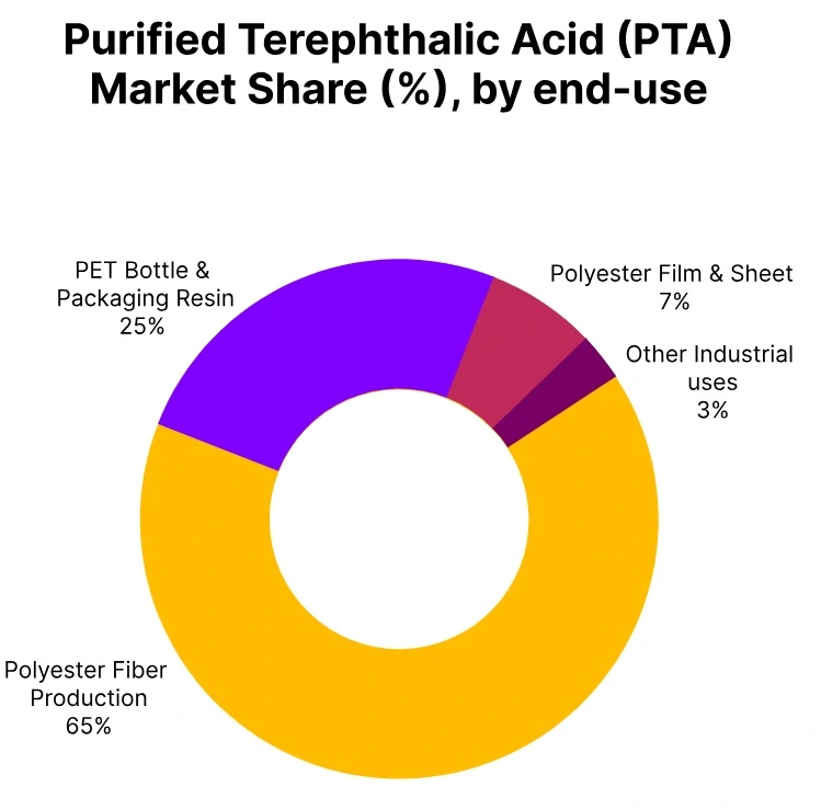 PTA market share end use