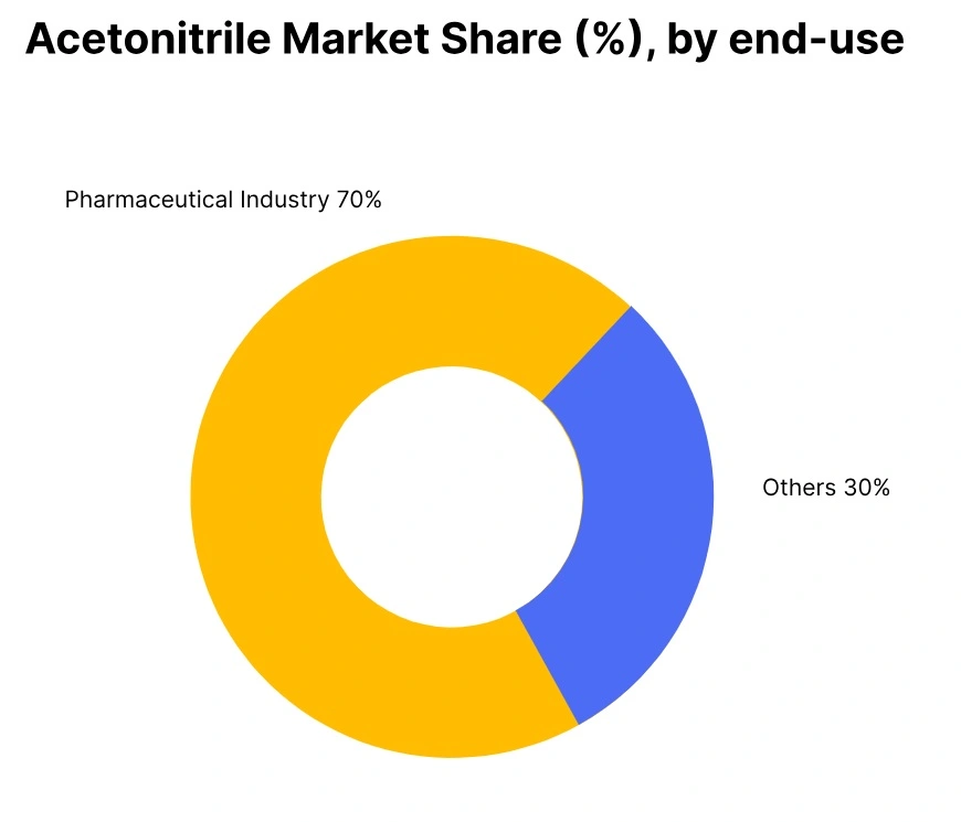Acetonitrile market share end use