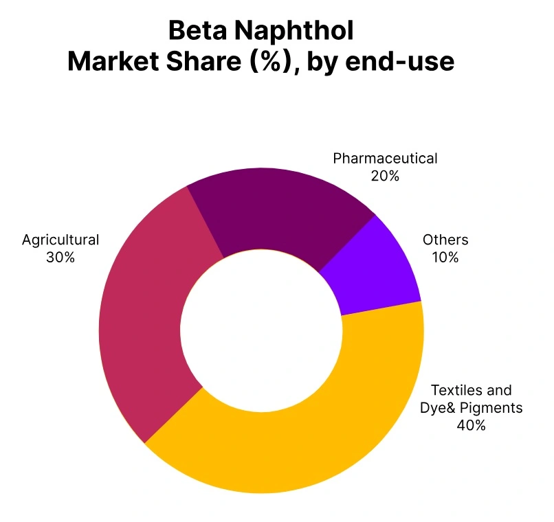 Beta Naphthol Market Share end use