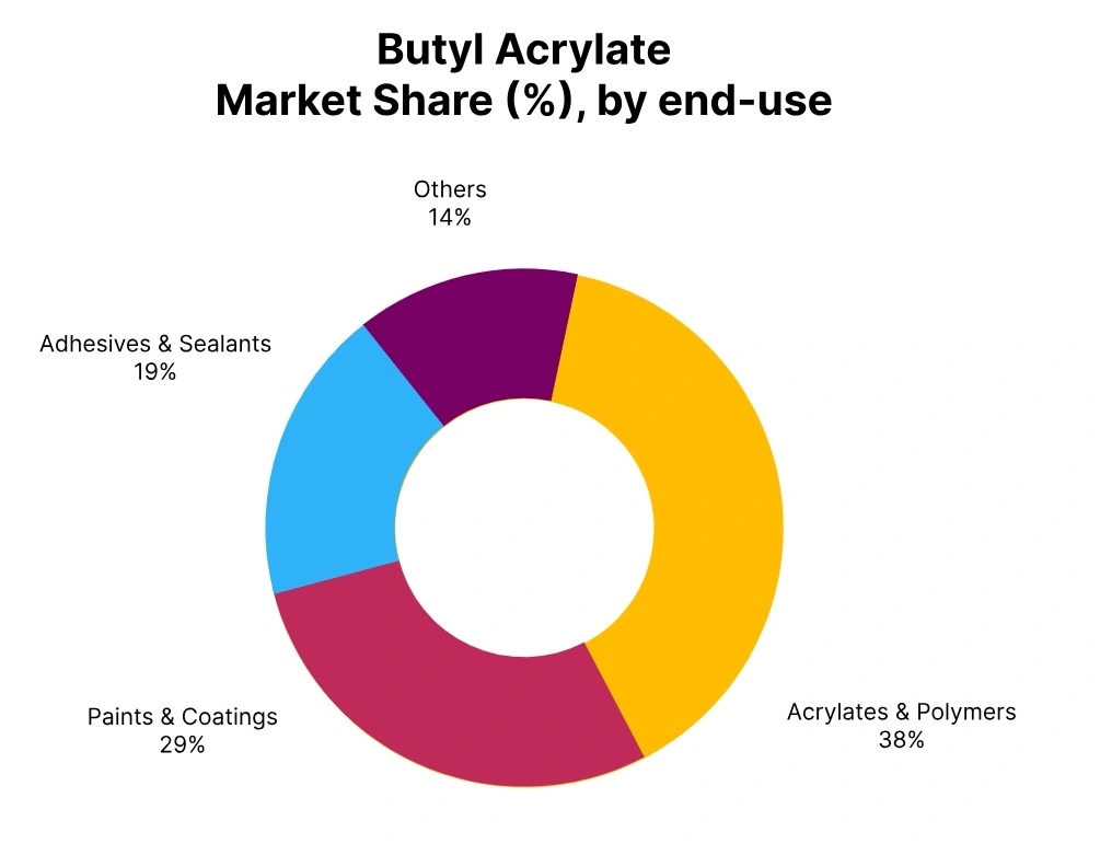 butyl acrylate market share end use
