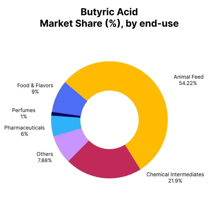 butyric acid market share end use