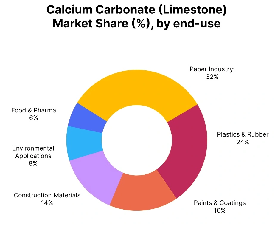 calcium carbonate market share end use