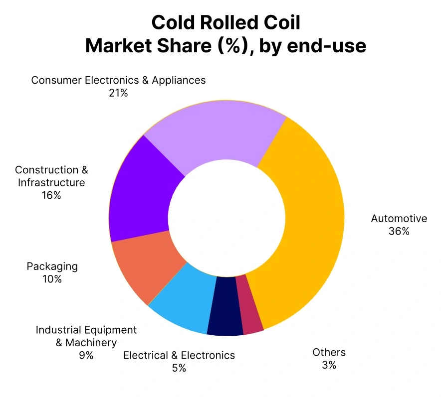 cold rolled coil market share end use