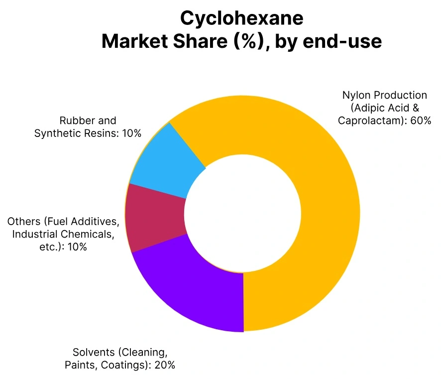 cyclohexane market share end use