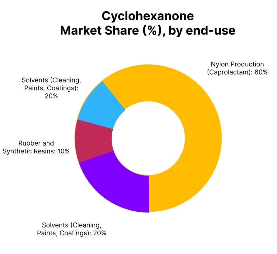 cyclohexanone market share end use