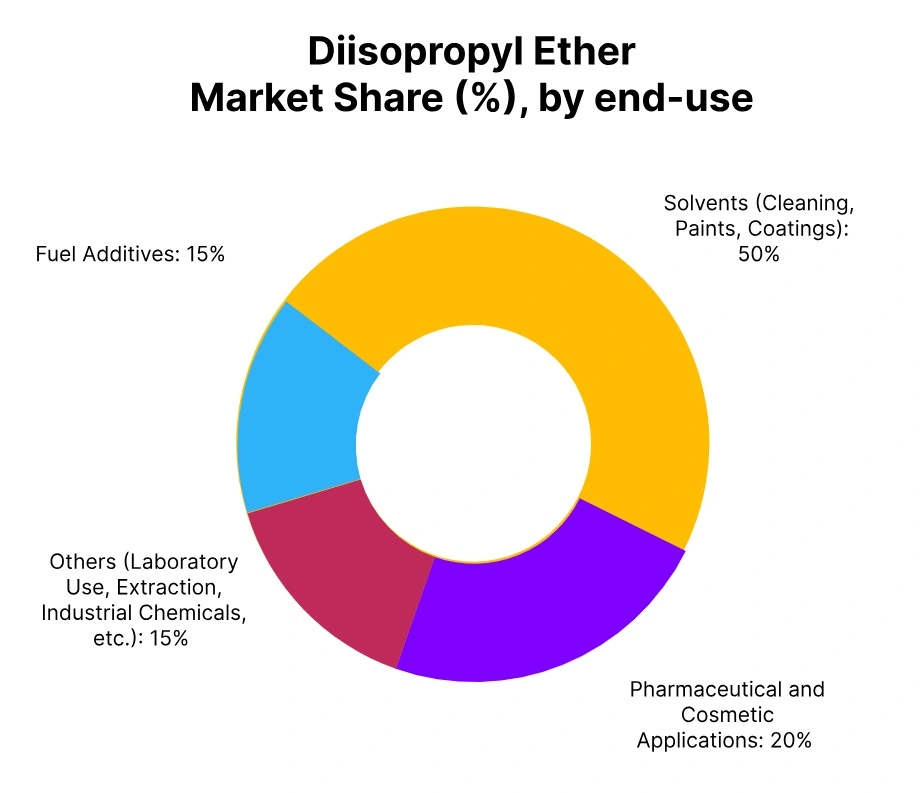 diisopropyl ether market share end-use