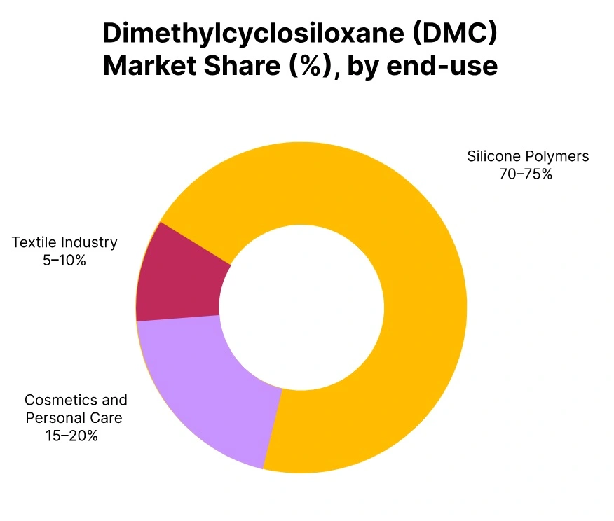 dimethylcyclosiloxane market share end use
