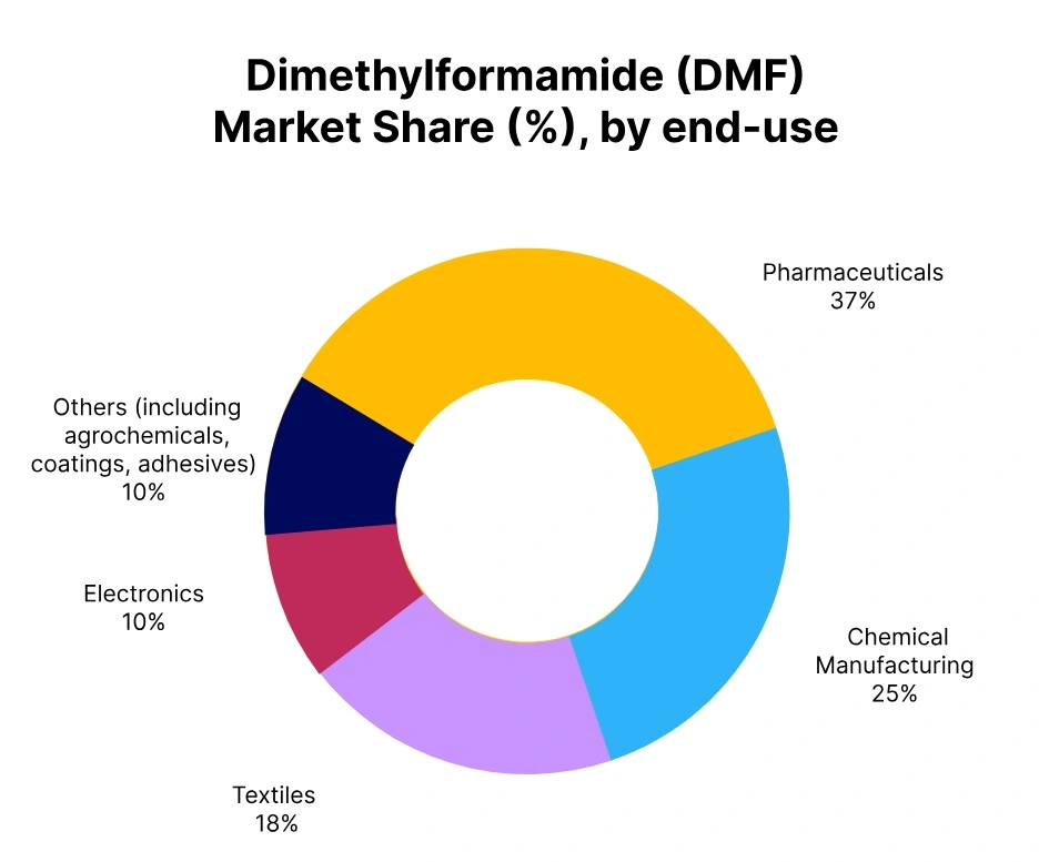 dimethylformamide market share end use