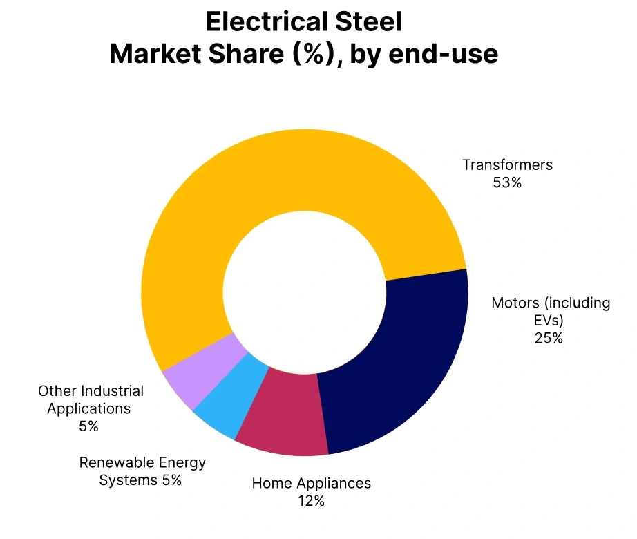 electrical steel market share end use