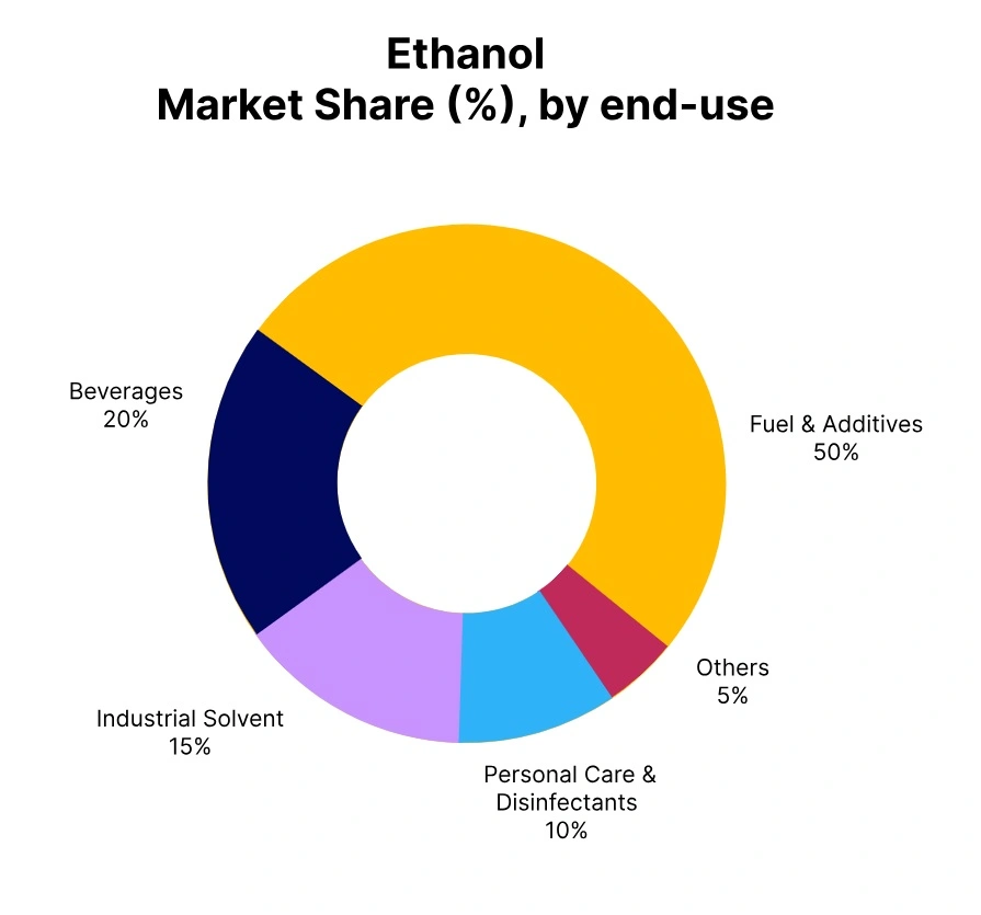 ethanol market share end use