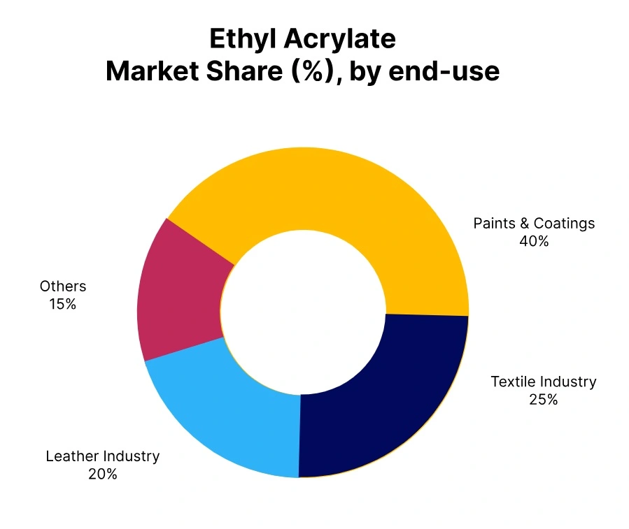 ethyl acrylate market share end use
