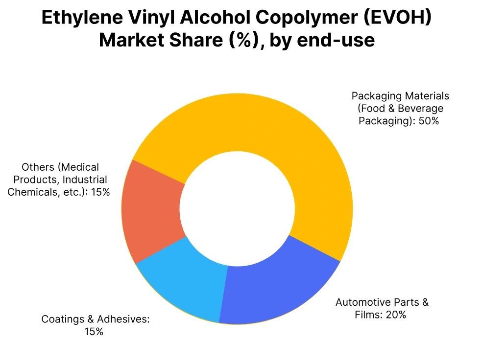ethylene vinyl alcohol copolymer market share end use