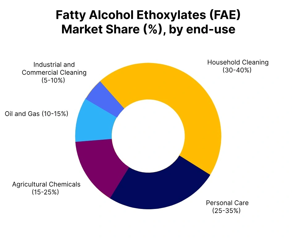 Fatty Alcohol Ethoxylates market share end use