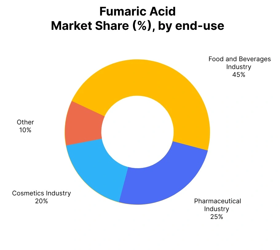 fumaric acid market share end use