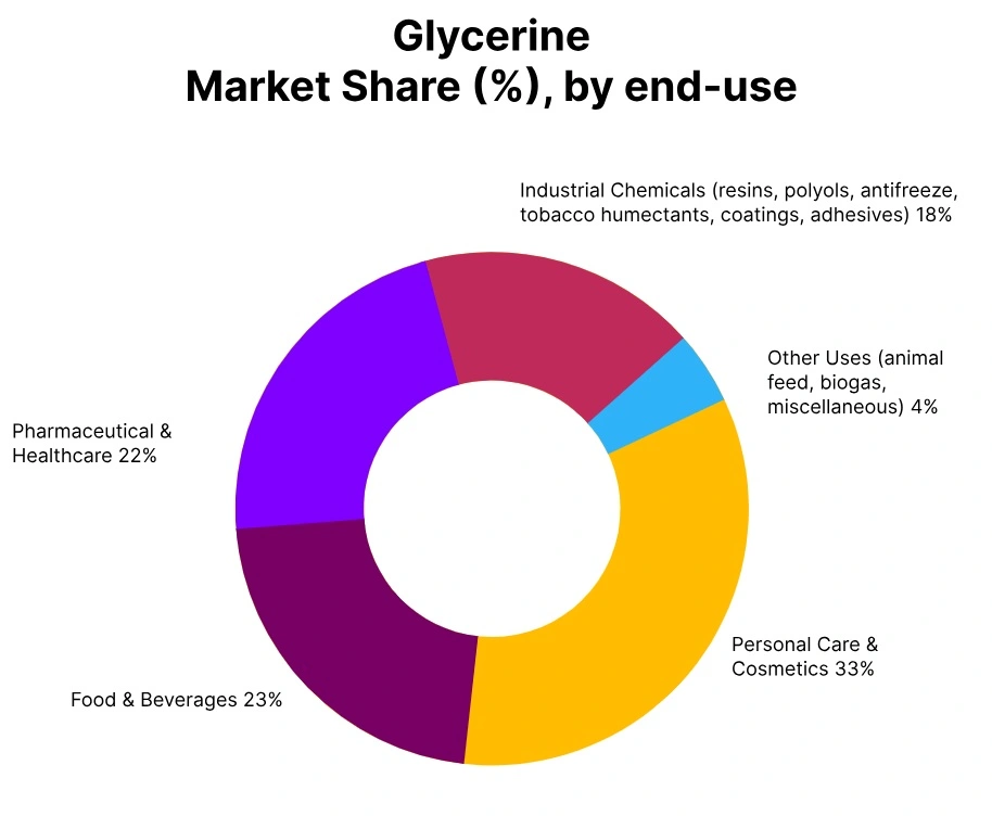 Glycerine Market Share End Use