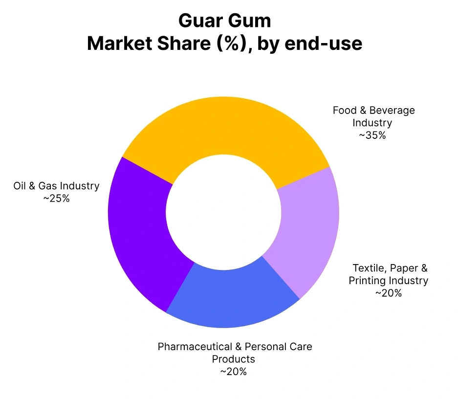 Guar Gum Market Share End Use