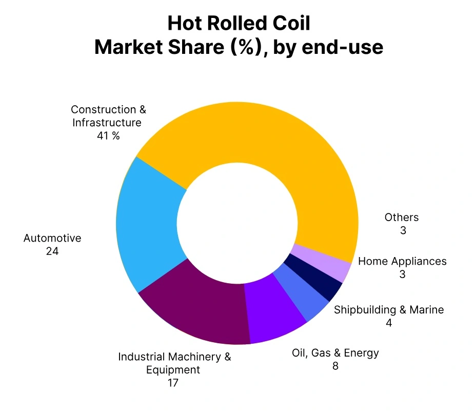 HRC market share end use