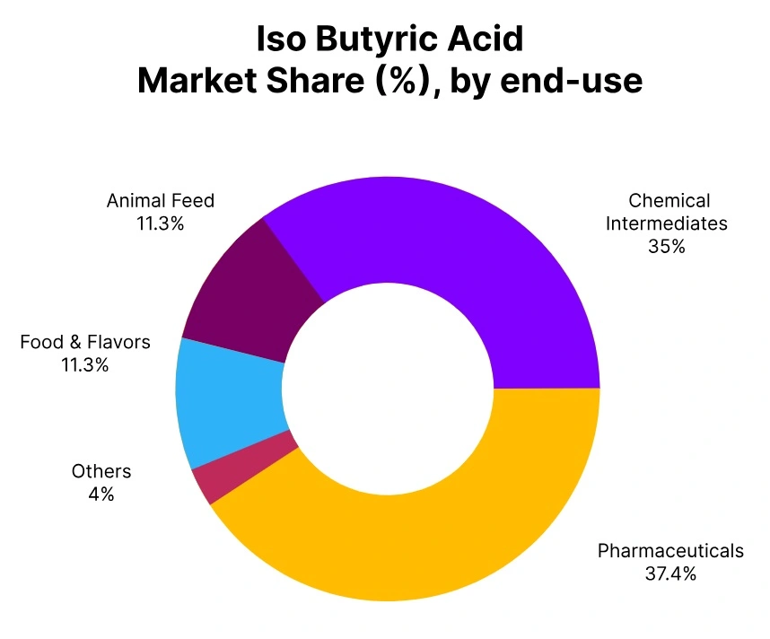 Iso Butyric Acid Market Share End Use