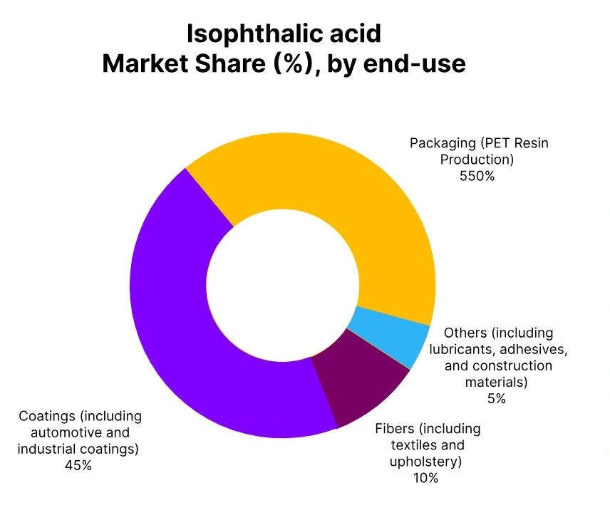 isophthalic acid market share end use
