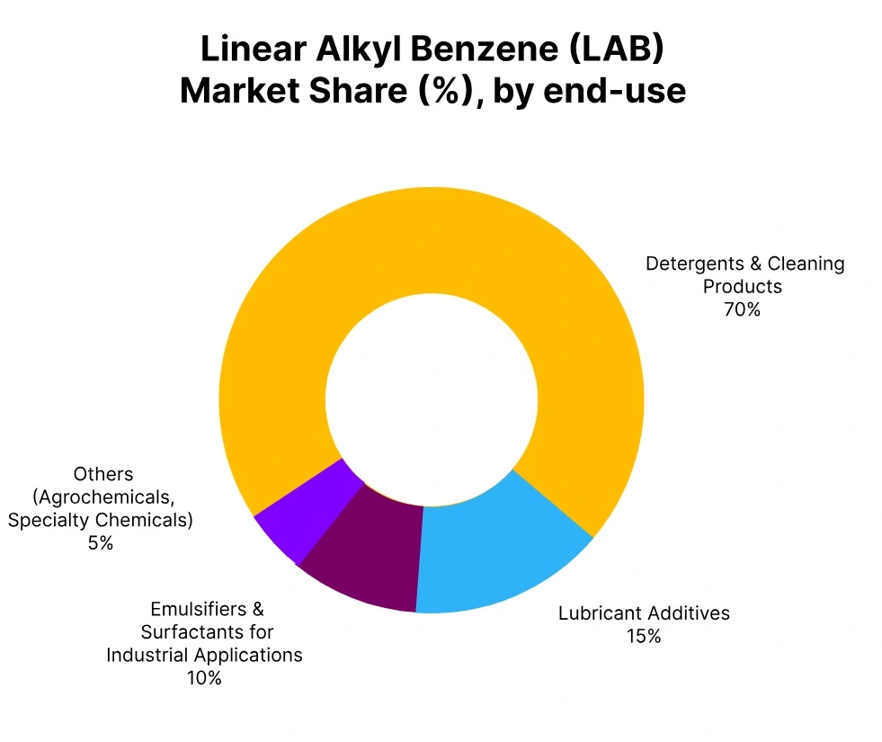 LAB market share end use