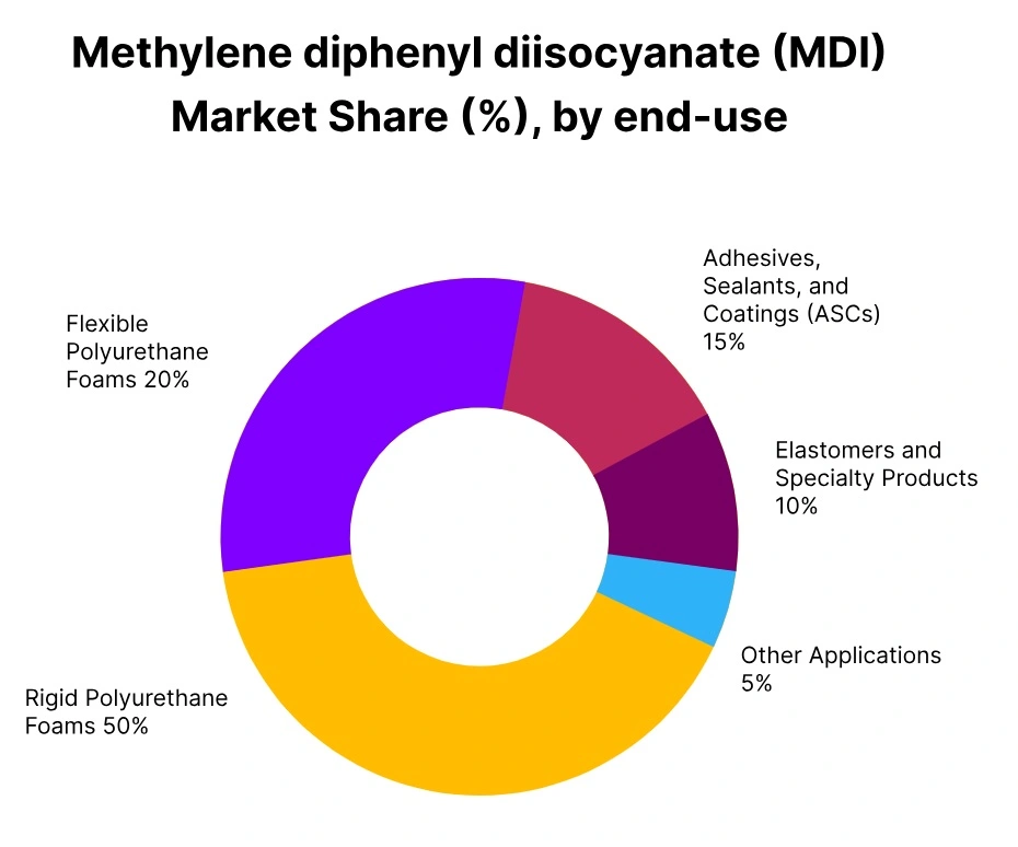 MDI market share end use