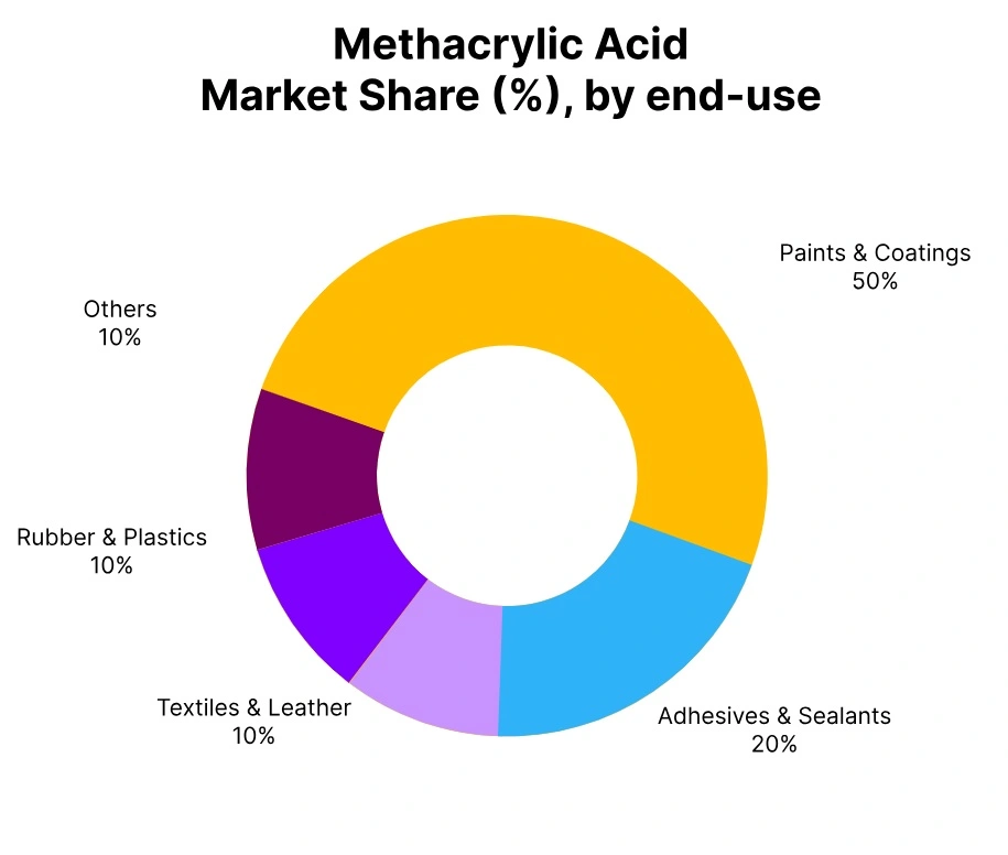 Methacrylic Acid Market Share End Use