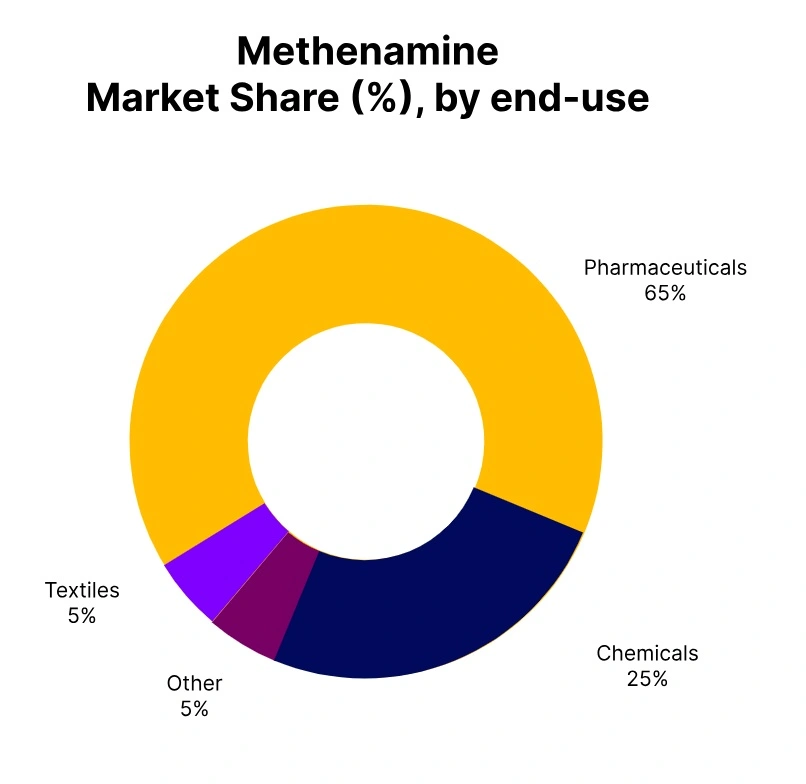 methenamine market share end use