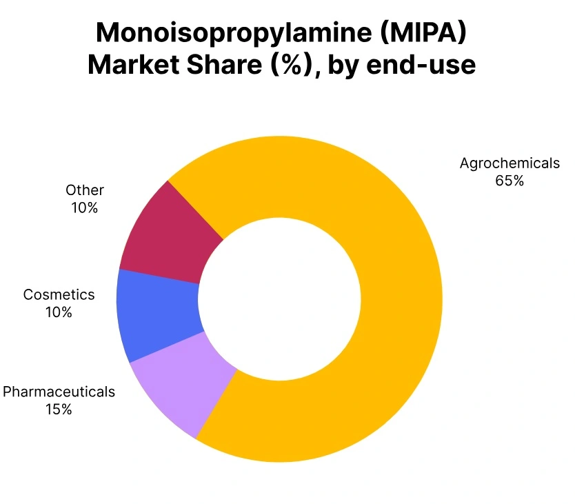 MIPA market share end use