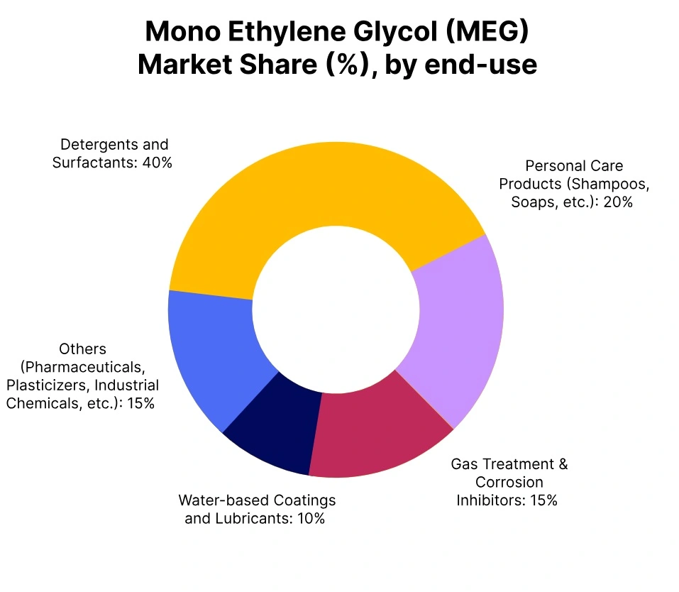 Mono Ethylene Glycol Market Share End Use