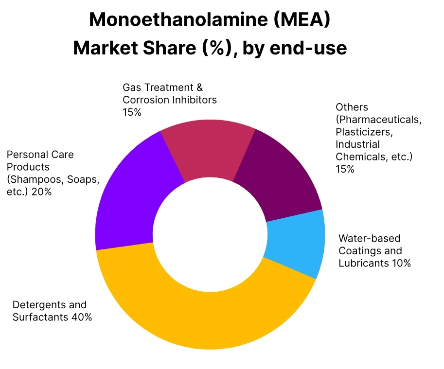 Monoethanolamine market share end use