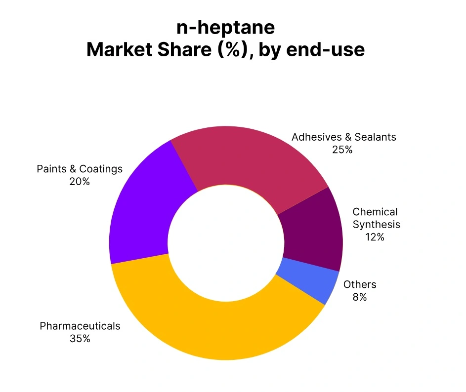 n-heptane-market-share-end-use