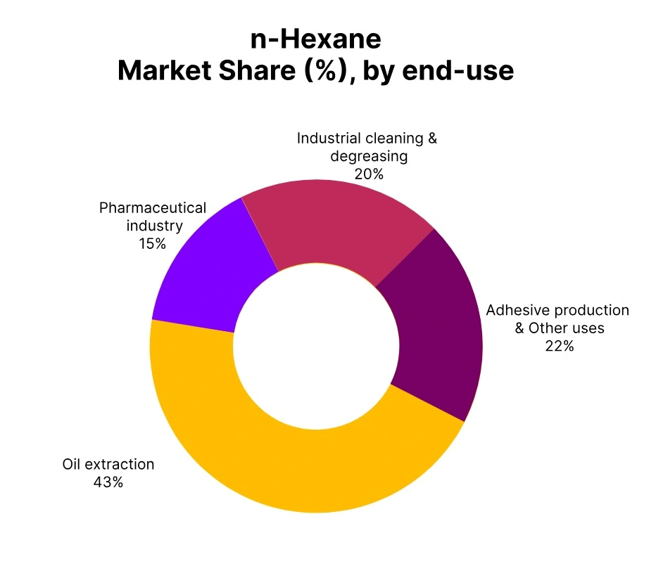 n-hexane-market-share-end-use