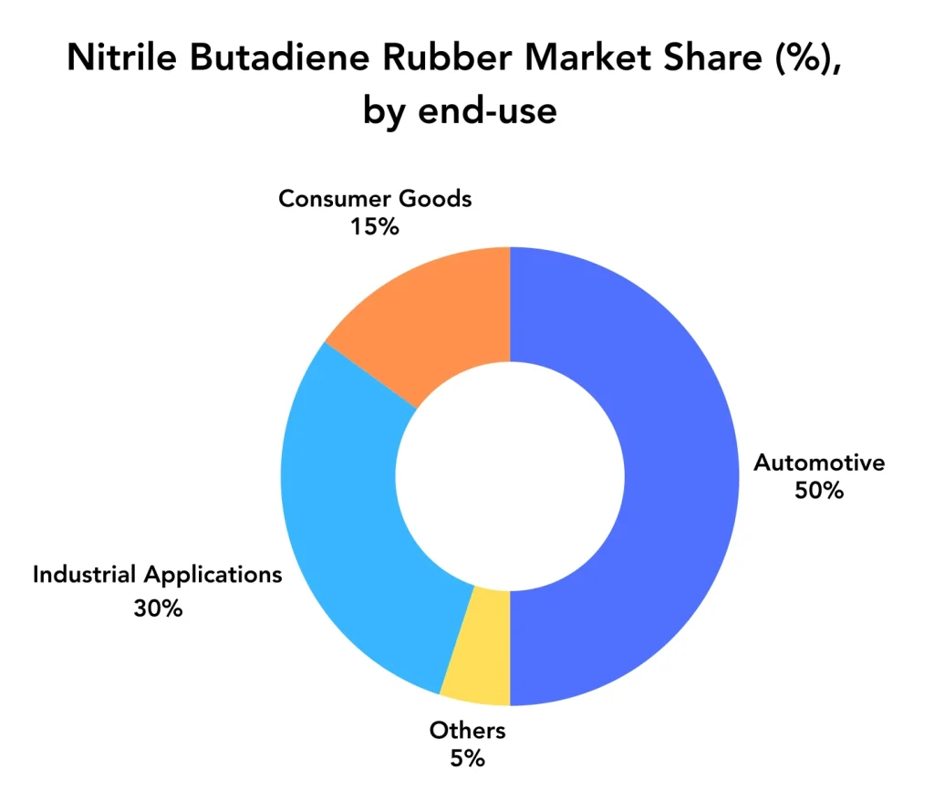 Nitrile Butadiene Rubber Market Share End-Use