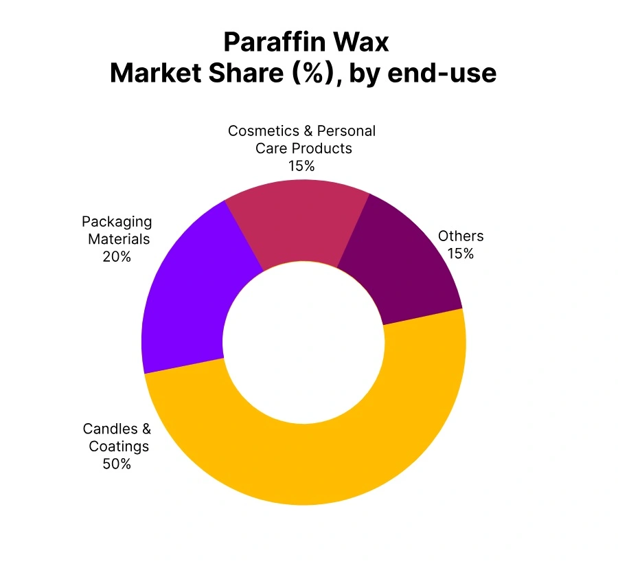 paraffin-wax-market-share-end-user