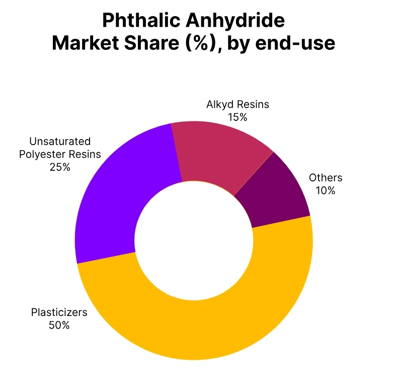 Phthalic Anhydride Market Share End Use