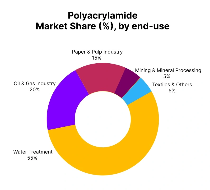 Polyacrylamide Market Share End Use