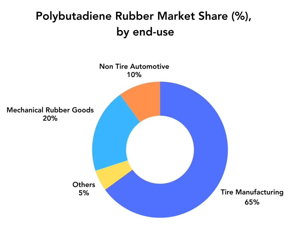 Polybutadiene Rubber Market Share End-Use
