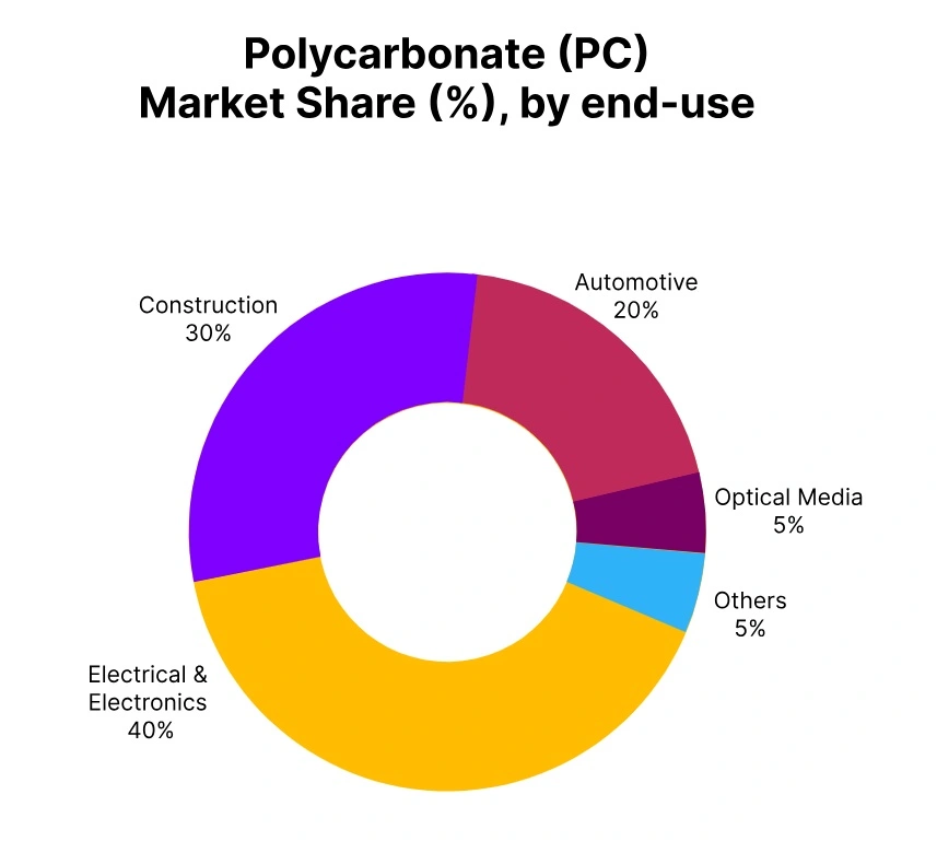 polycarbonate market share end use