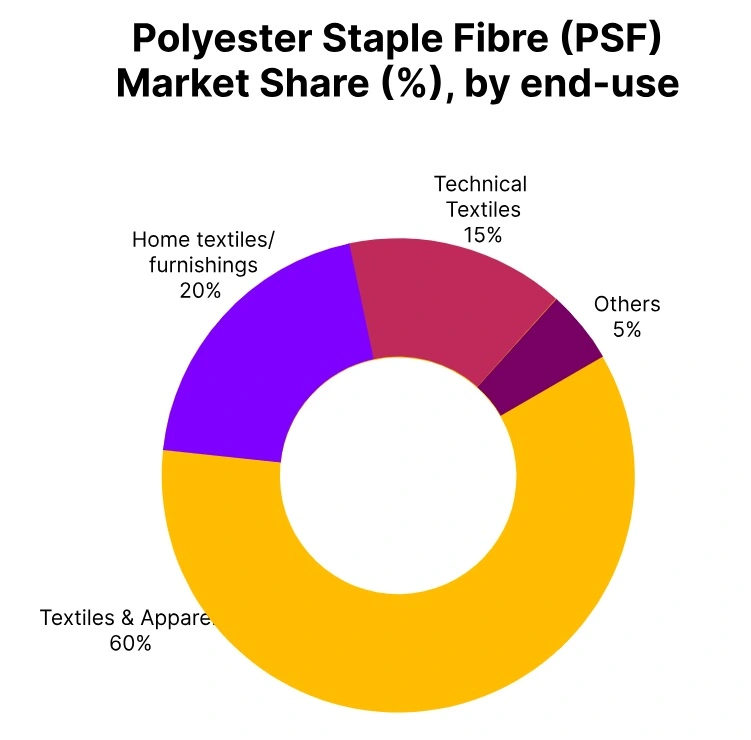 polyester staple fibre market share end use