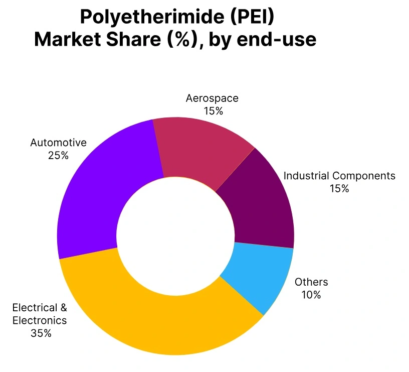 polyetherimide market share end use