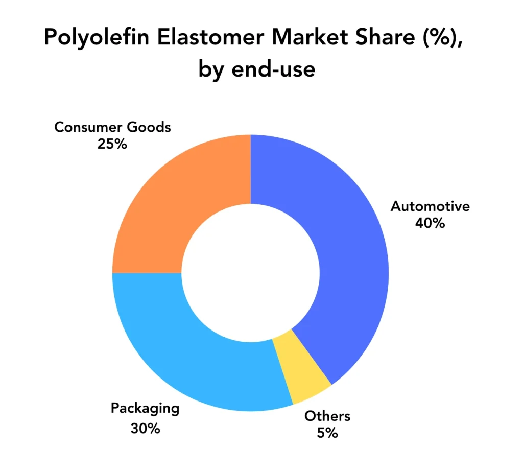 Polyolefin Elastomer Market Share End-use