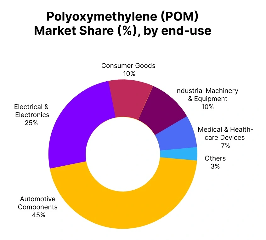 polyoxymethylene market share end use