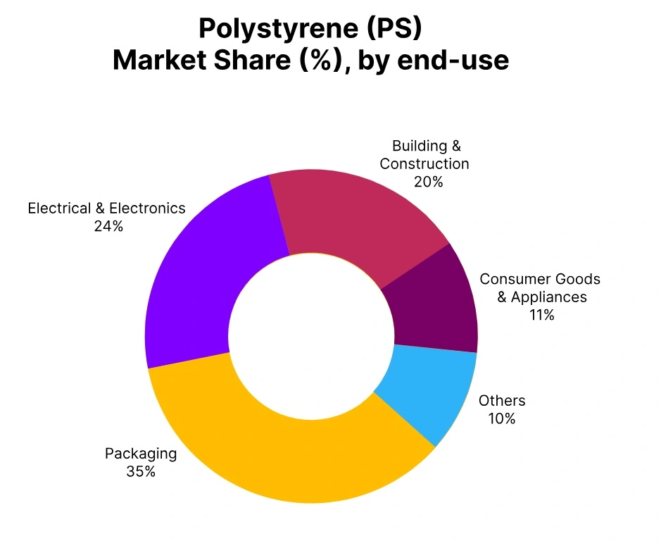 polystyrene market share end use