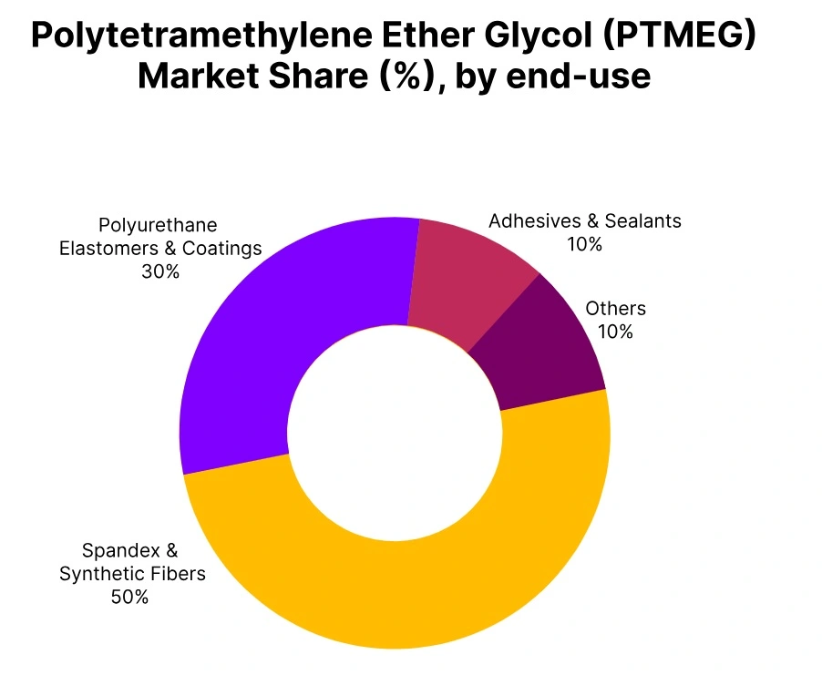 PTMEG market share end use