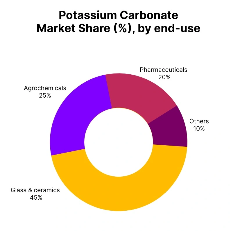 potassium carbonate market share end use