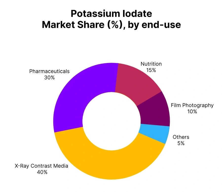 potassium iodate market share end use