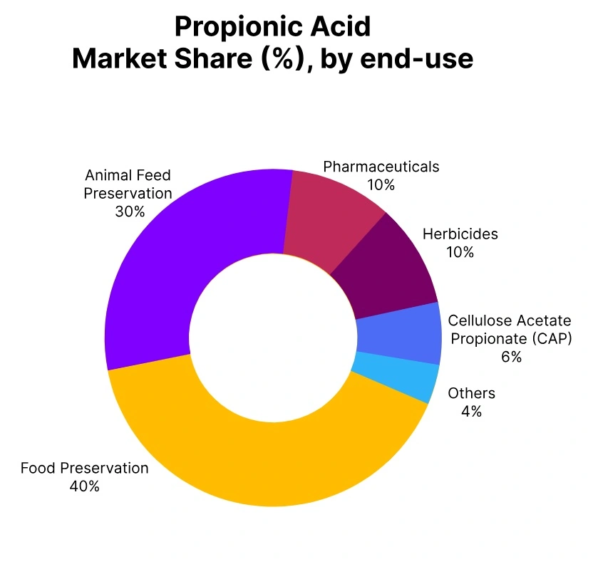 propionic acid market share end use