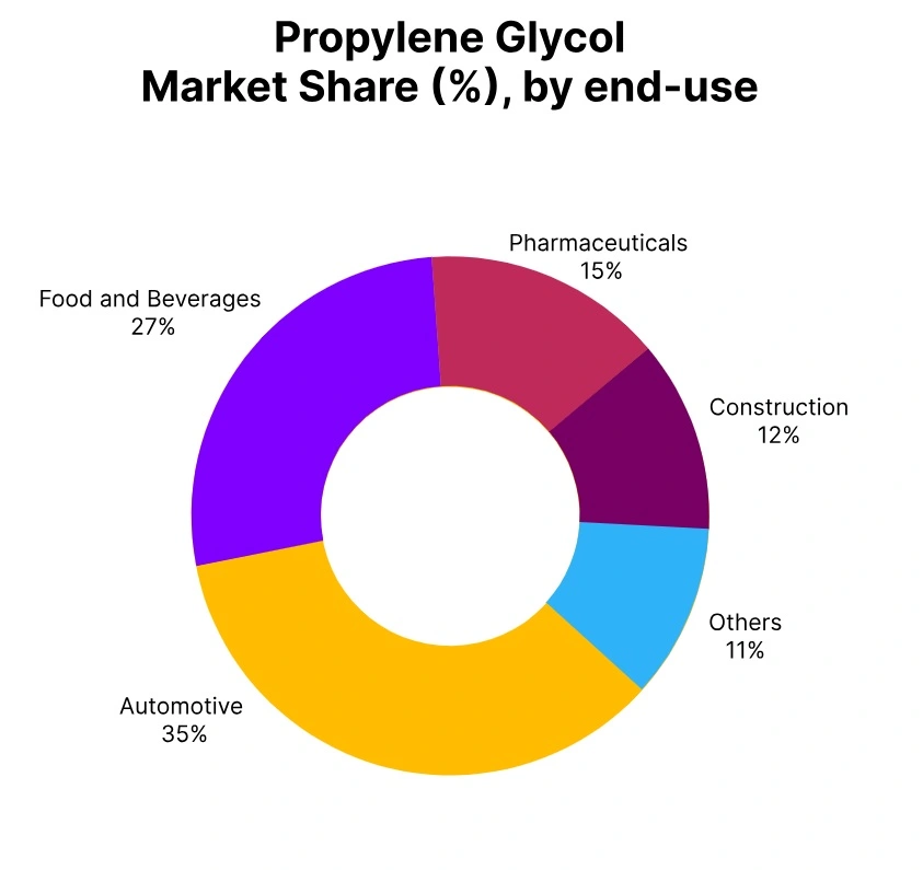propylene glycol market share end use