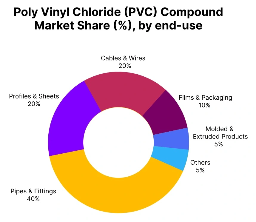 PVC compound market share end use